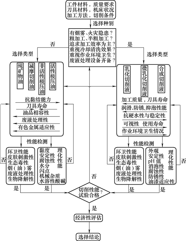 切削液怎么選擇你還不知道？趕緊看看潤滑油廠家怎么說！